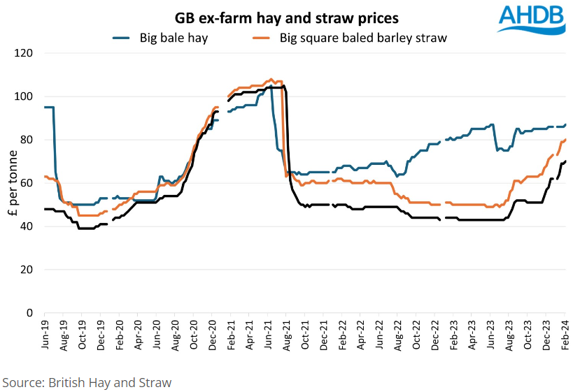 Graph showing the price of straw and hay 15 02 2024